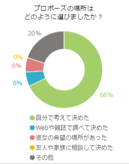 プロポーズの場所はどこがベスト 一生の思い出作りにぴったりの場所とは プロポーズ準備室 最高のプロポーズを知って相談できるサイト