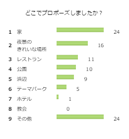 プロポーズの場所はどこがベスト 一生の思い出作りにぴったりの場所とは プロポーズ準備室 最高のプロポーズを知って相談できるサイト