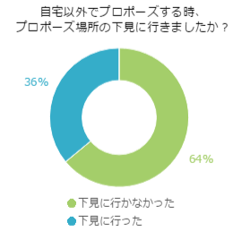 プロポーズの場所はどこがベスト 一生の思い出作りにぴったりの場所とは プロポーズ準備室 最高のプロポーズを知って相談できるサイト