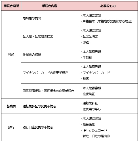 結婚後の手続き